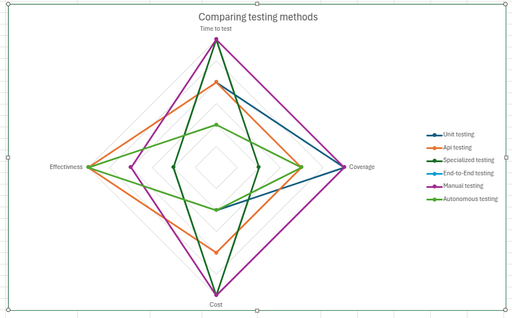 Comparing Autonomous Testing to Traditional Methods