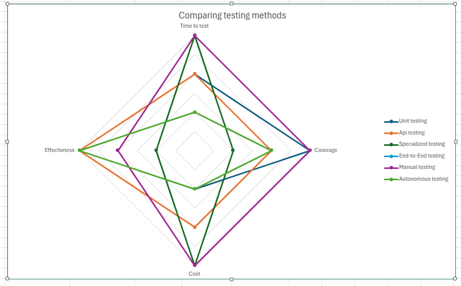 Comparing testing methods